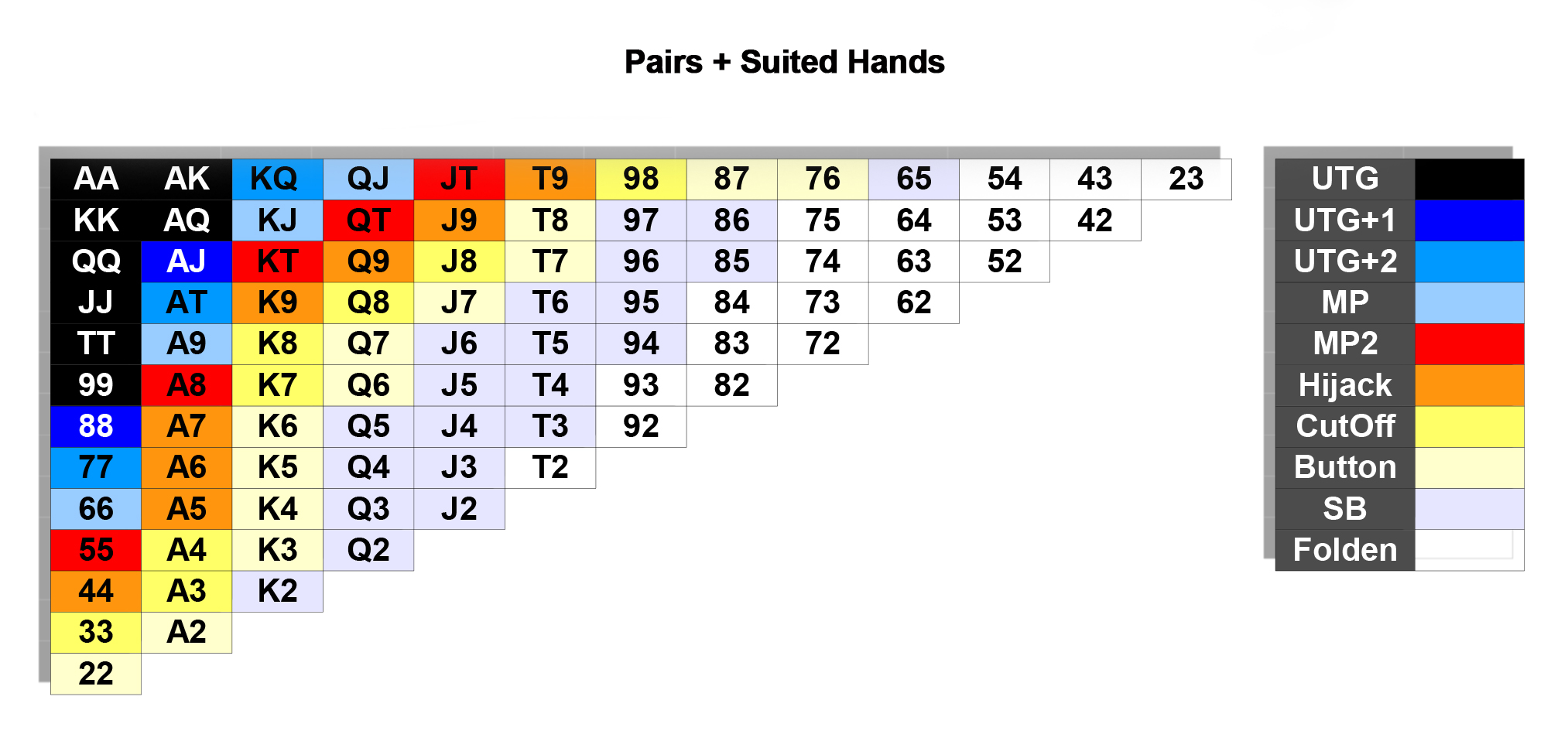 Fixed-Limit Hold'em Strategie – Pre Flop | PokerStars School